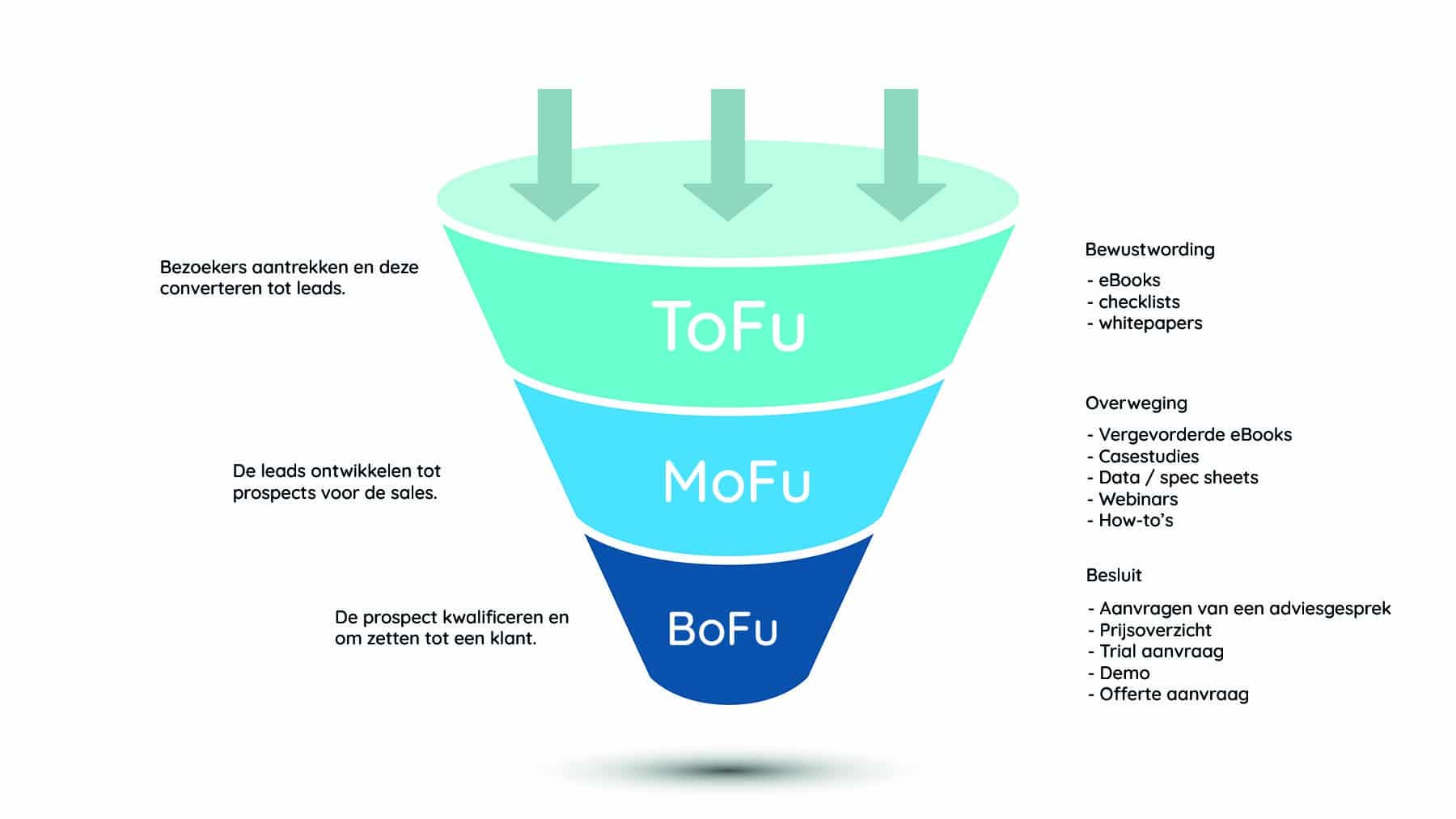 Marketing funnel Tofu Mofu Bofu